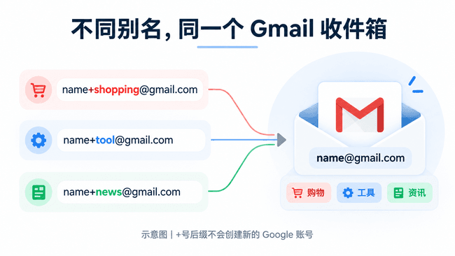 01_gmail_alias_one_inbox.png
