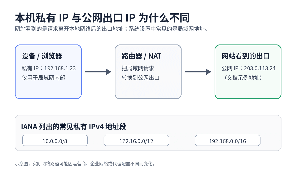 设备私有 IP 经过路由器或 NAT 转换为公网出口 IP 的关系示意图。