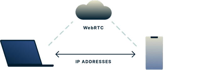 How to avoid WebRTC still leaking the real IP when using a proxy? Attached solution
