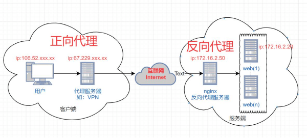 负载均衡器和反向代理有什么区别?指纹浏览器详解