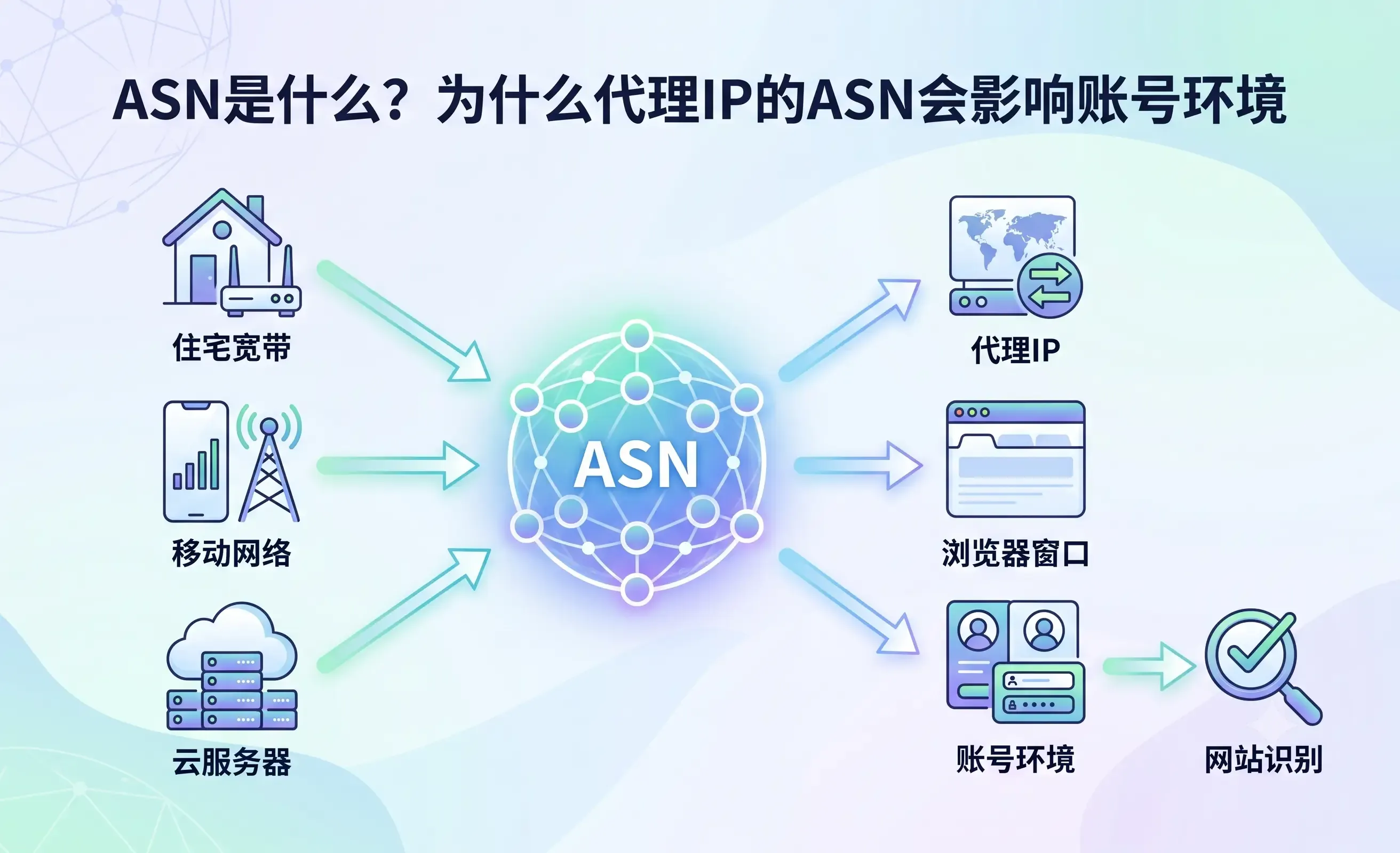 ASN是什么？为什么代理IP的ASN会影响账号环境 .webp
