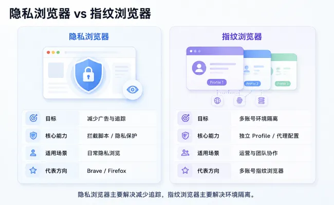 Brave、Chrome、Edge、Firefox 与指纹浏览器怎么区分