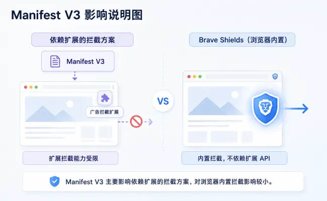 Manifest V3 对扩展拦截和 Brave Shields 内置拦截的影响说明图