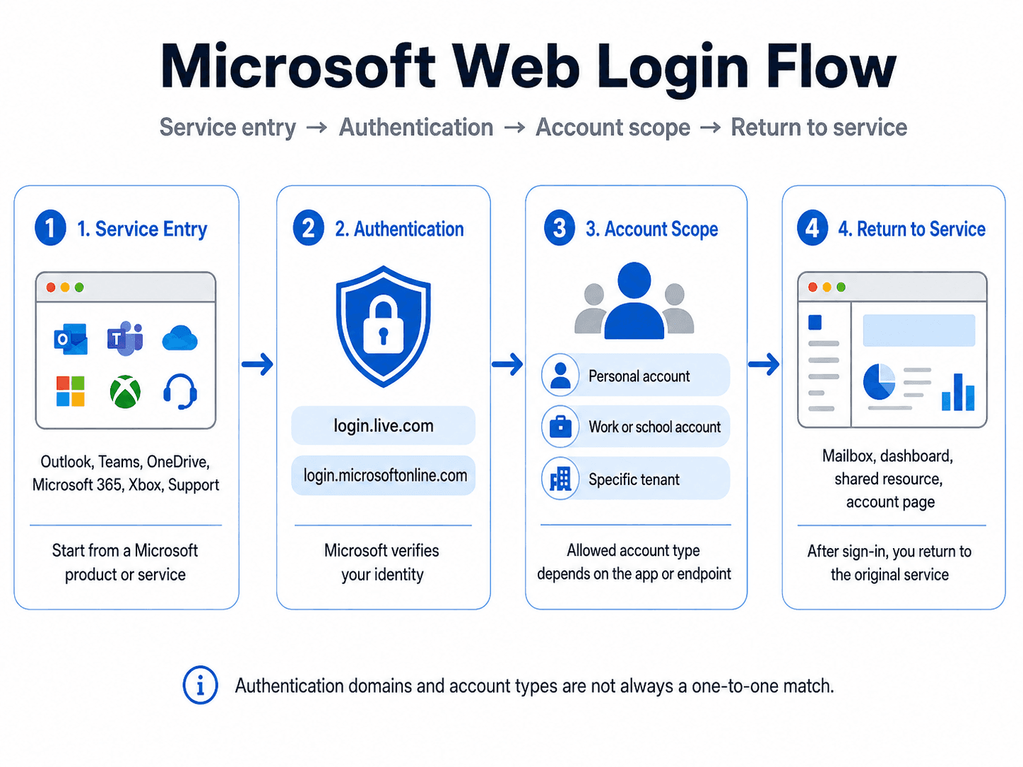 Microsoft 登入從產品入口跳轉至驗證網域並返回原服務的四層流程圖.png