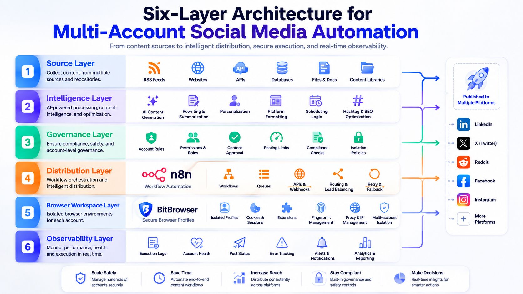 Six-layer architecture for multi-account social media automation