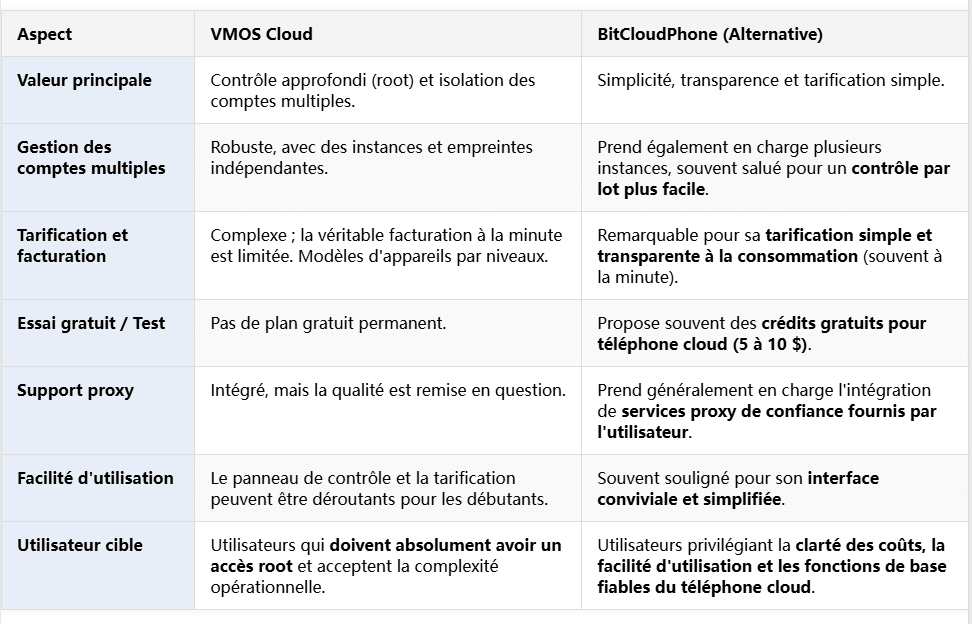 VMOS Cloud vs BitCloudPhone